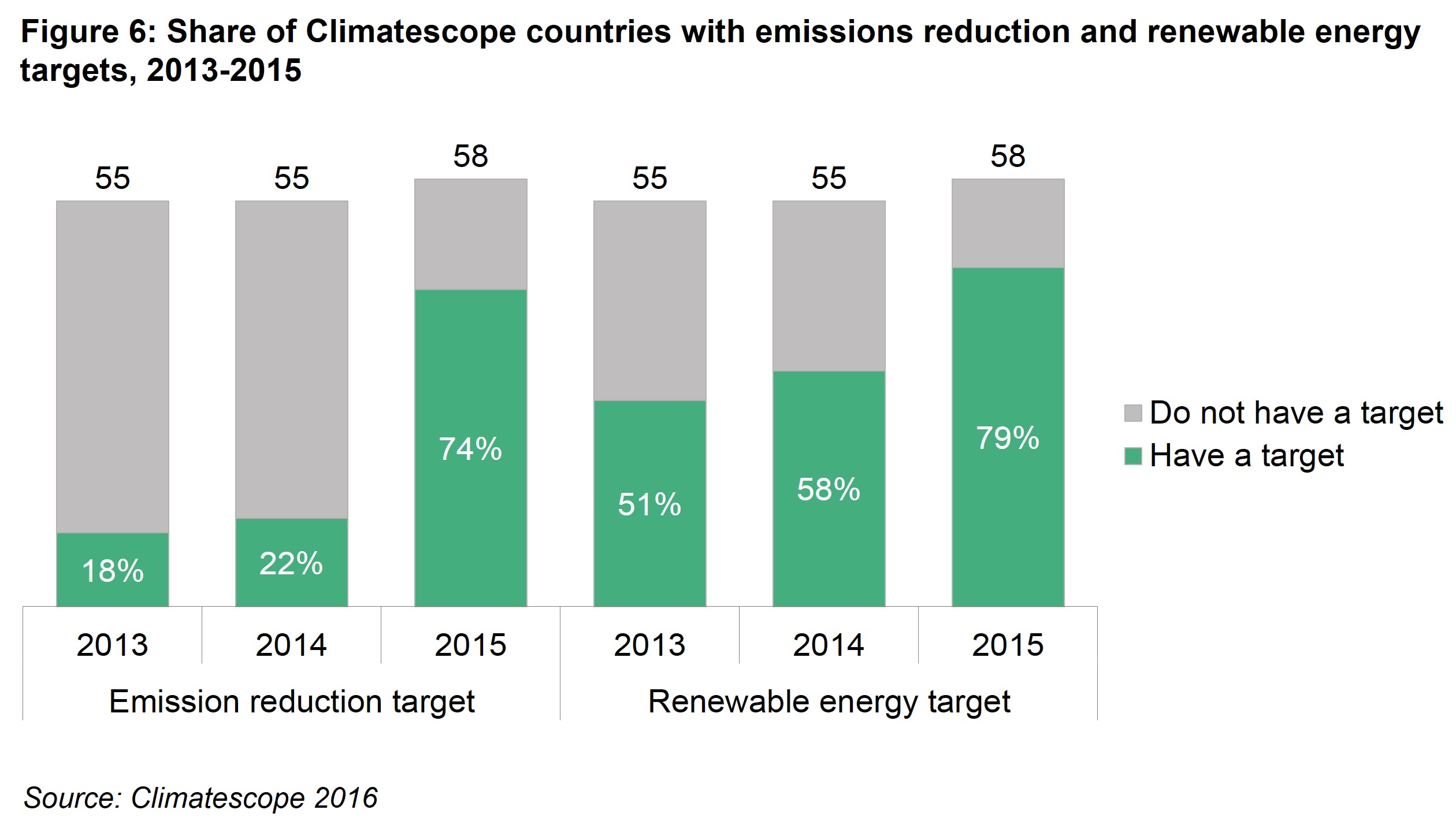 Executive Summary Fig 6 - Share of Climatescope countries with emissions reduction and renewable energy targets, 2013-2015
